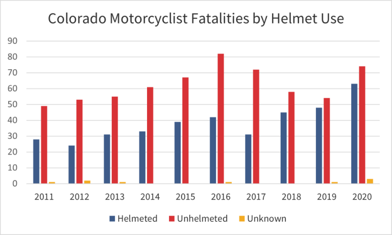 Motorcycle Accident Statistics: A Study Of U.S. Fatal Crashes