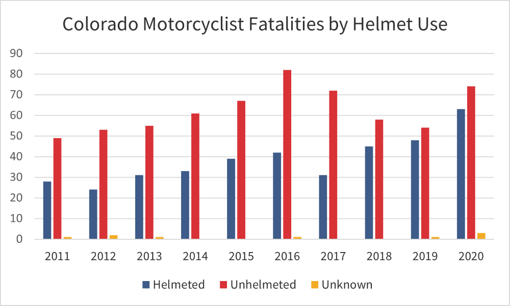 Colorado Motorcyclist Fatalities by Helmet Use