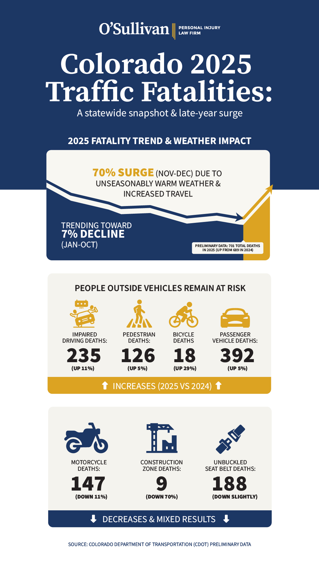 Colorado 2025 Traffic Fatalities Infographic